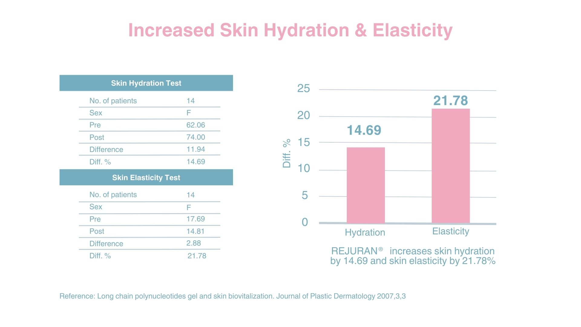 Rejuran research results to increased skin hydration and elasticity